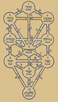Baum des lebens kabbala Kabbala